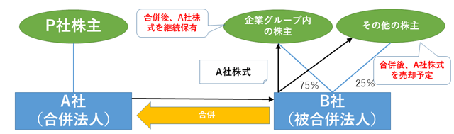 20161216ブログ用2017年度税制改正（株式継続保有要件の見直し）