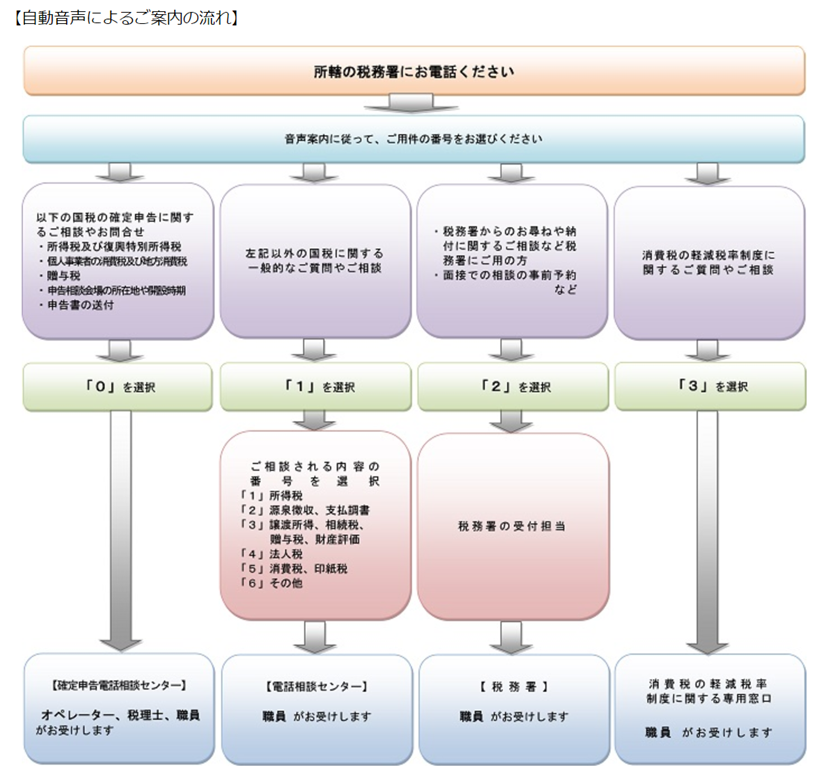 申告 問い合わせ 確定